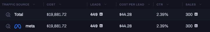 Brand Genius improved campaign performance showing 180% sales increase after using Black Umbrella AI